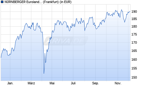 Performance des NÜRNBERGER Euroland A (WKN 847122, ISIN DE0008471228)