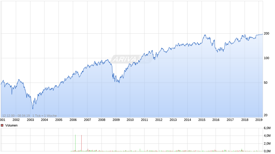 Linde Chart