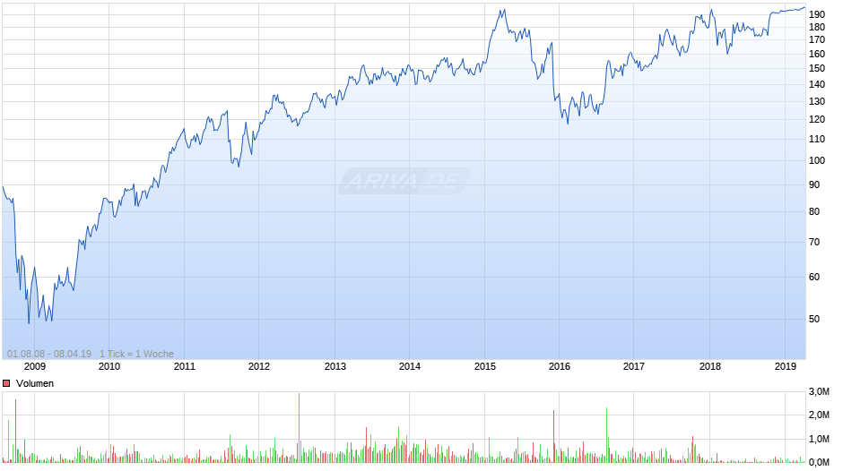 Linde Chart
