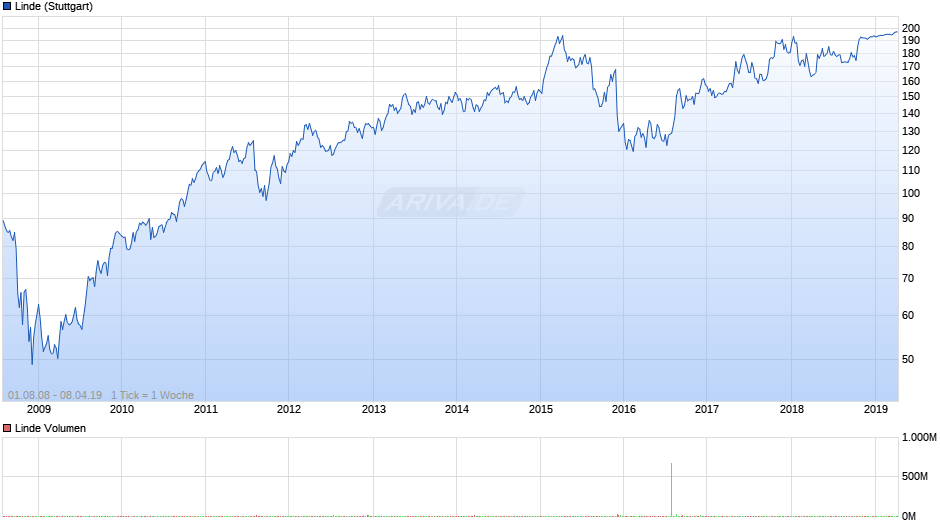 Linde Chart