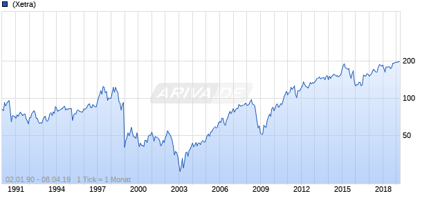 Linde Chart