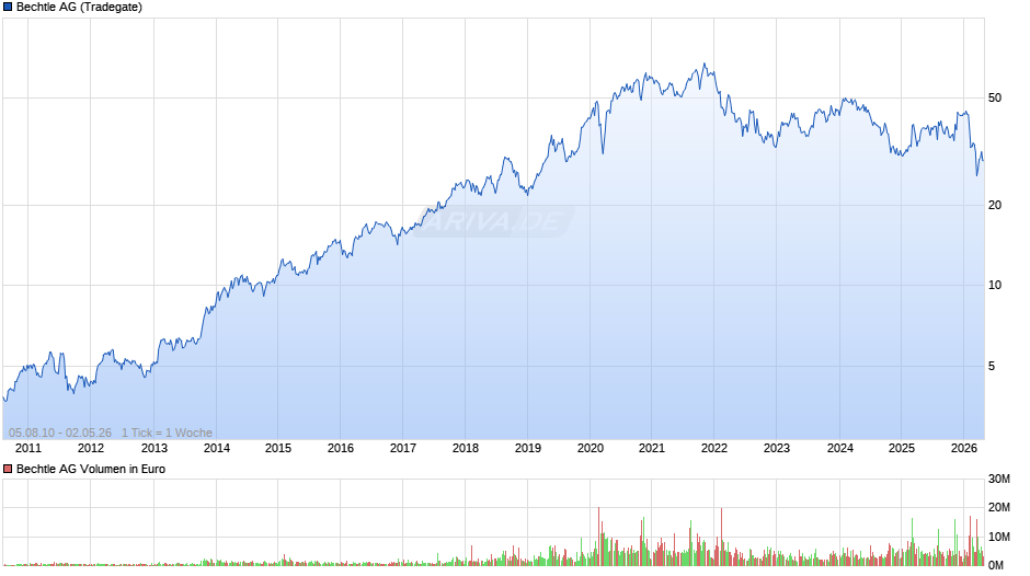 Bechtle Chart