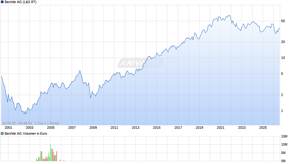 Bechtle Chart