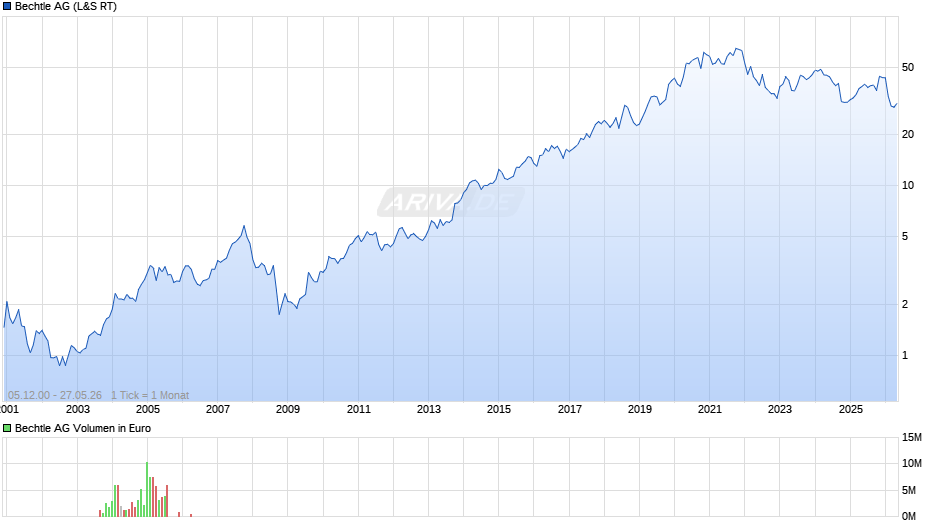 Bechtle Chart