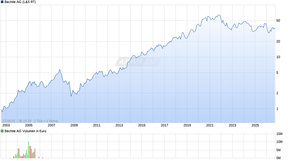 Bechtle Chart