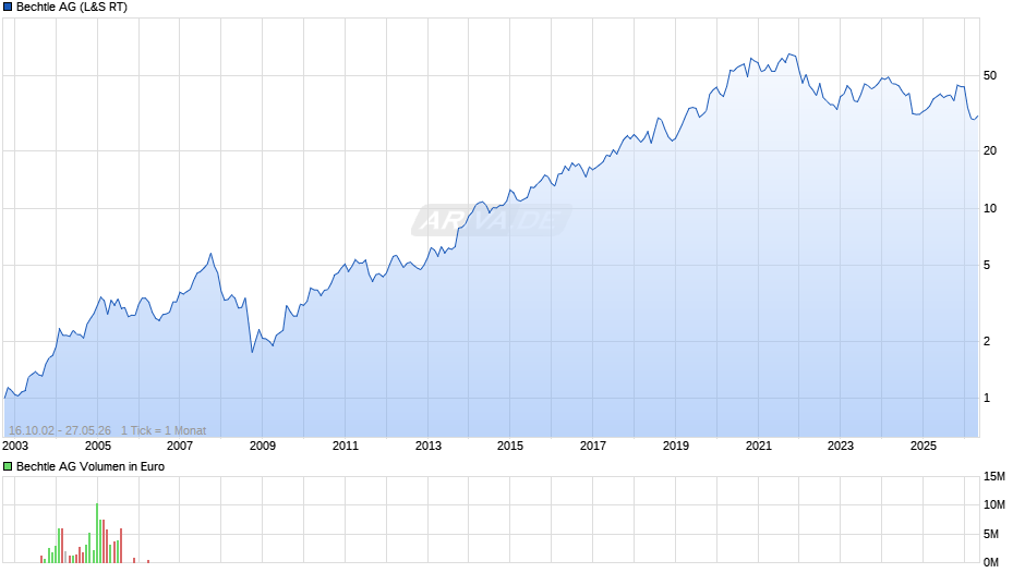 Bechtle Chart