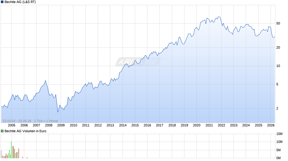 Bechtle Chart