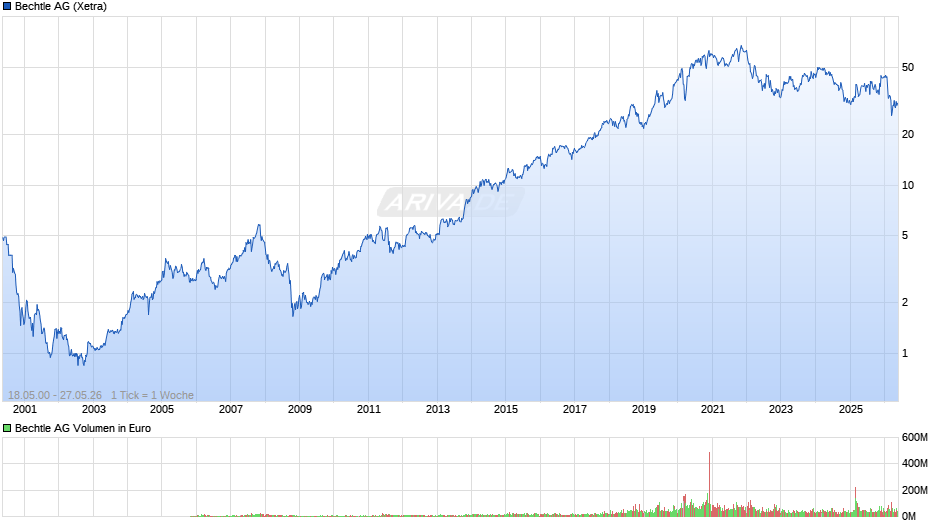 Bechtle Chart
