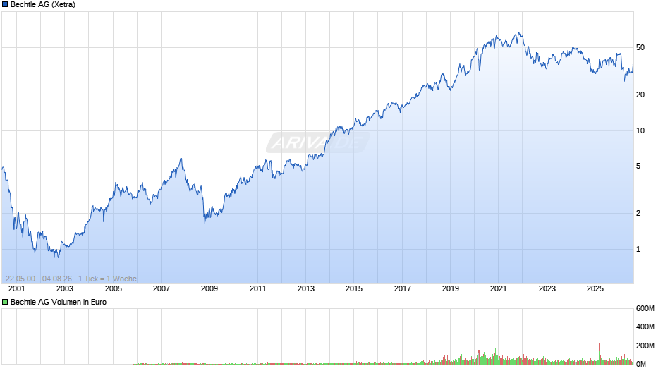Bechtle Chart
