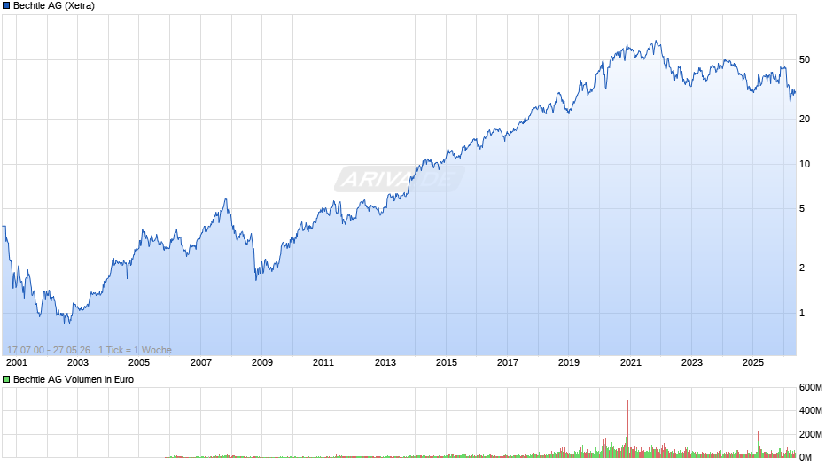Bechtle Chart