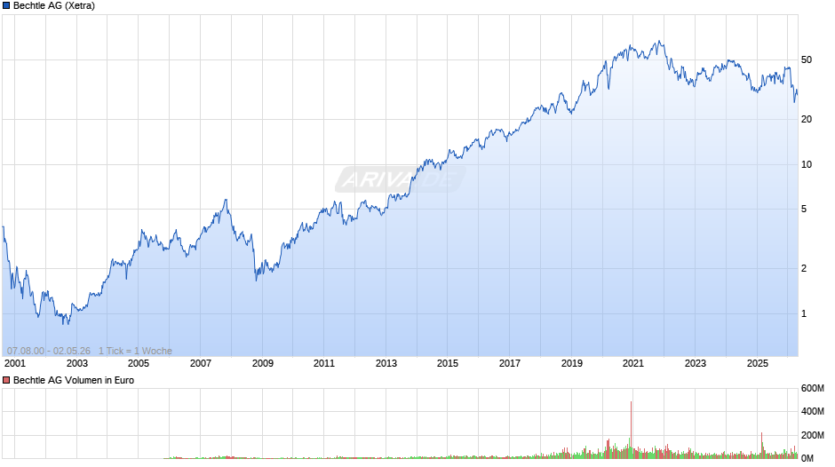 Bechtle Chart