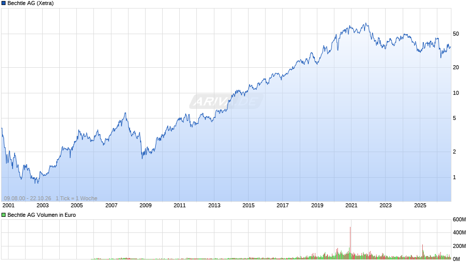 Bechtle Chart