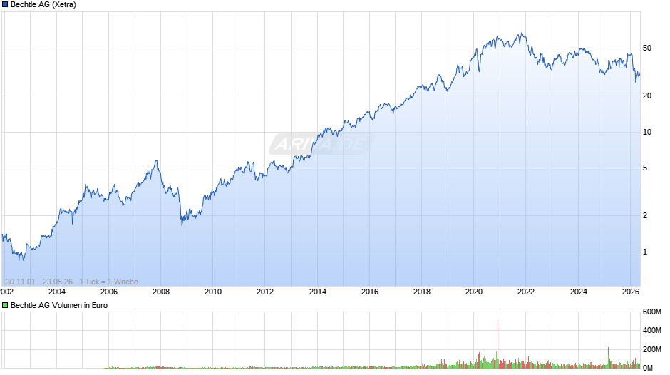 Bechtle Chart