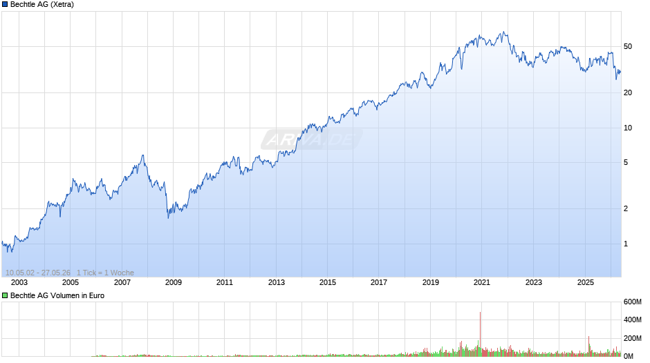 Bechtle Chart