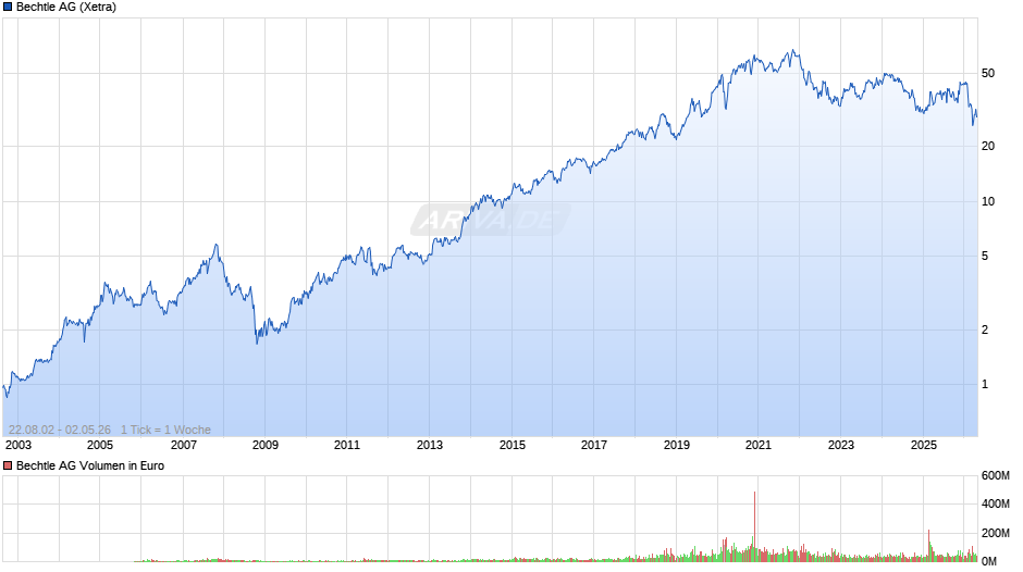 Bechtle Chart