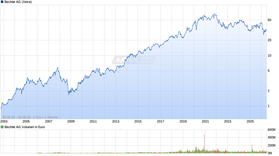 Bechtle Chart