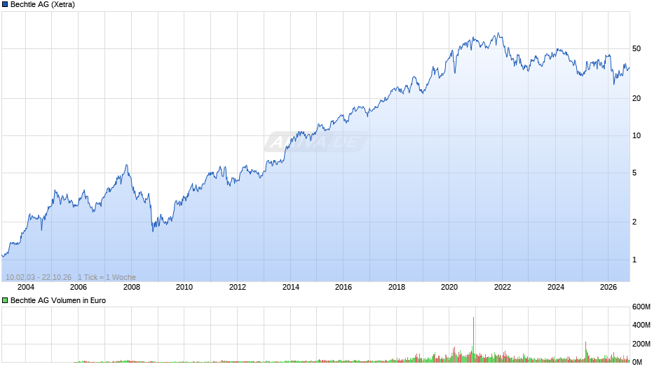 Bechtle Chart