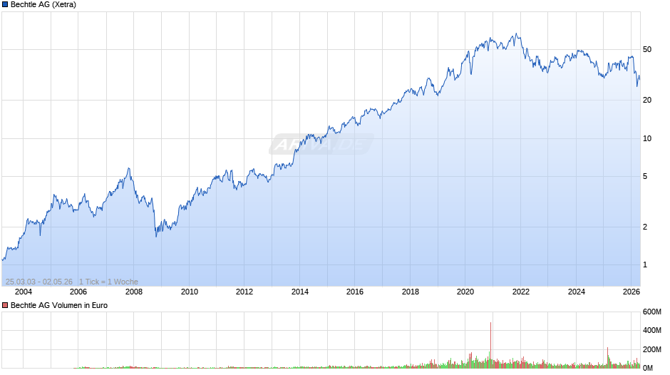 Bechtle Chart