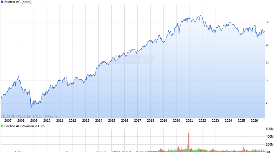 Bechtle Chart