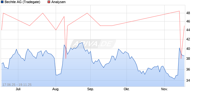 Bechtle Aktie