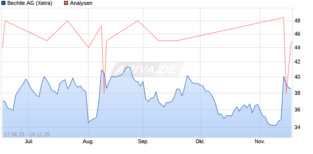 Bechtle Aktie