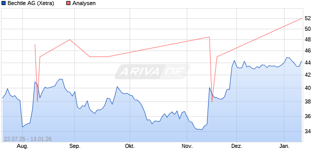 Bechtle Aktie