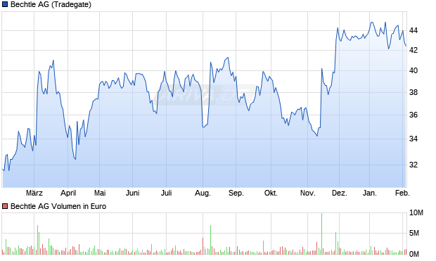 Bechtle Aktie Chart