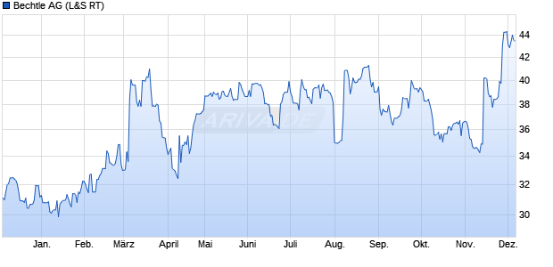 Bechtle Aktie Chart