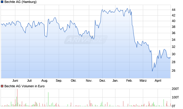 Bechtle Aktie Chart