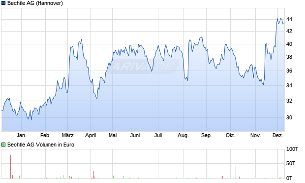 Bechtle Aktie Chart