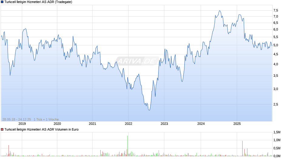 Turkcell İletişim Hizmetleri Aktie (ADR) Chart
