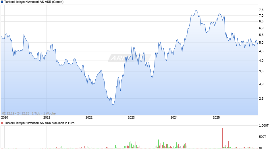 Turkcell İletişim Hizmetleri Aktie (ADR) Chart