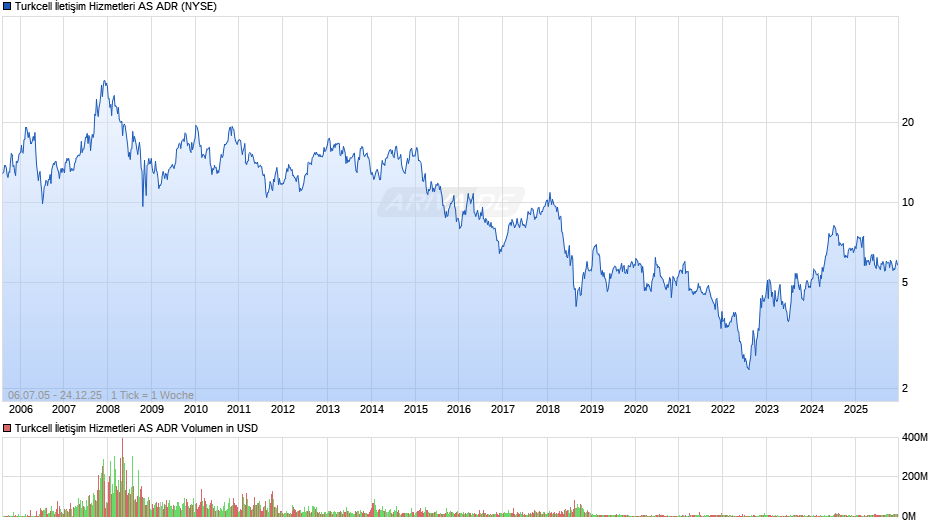 Turkcell İletişim Hizmetleri Aktie (ADR) Chart