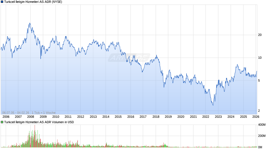 Turkcell İletişim Hizmetleri Aktie (ADR) Chart