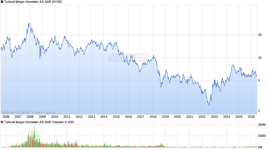 Turkcell İletişim Hizmetleri Aktie (ADR) Chart