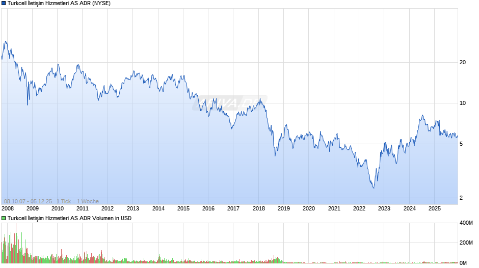 Turkcell İletişim Hizmetleri Aktie (ADR) Chart