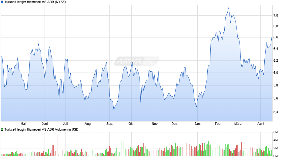 Turkcell İletişim Hizmetleri Aktie (ADR) Chart