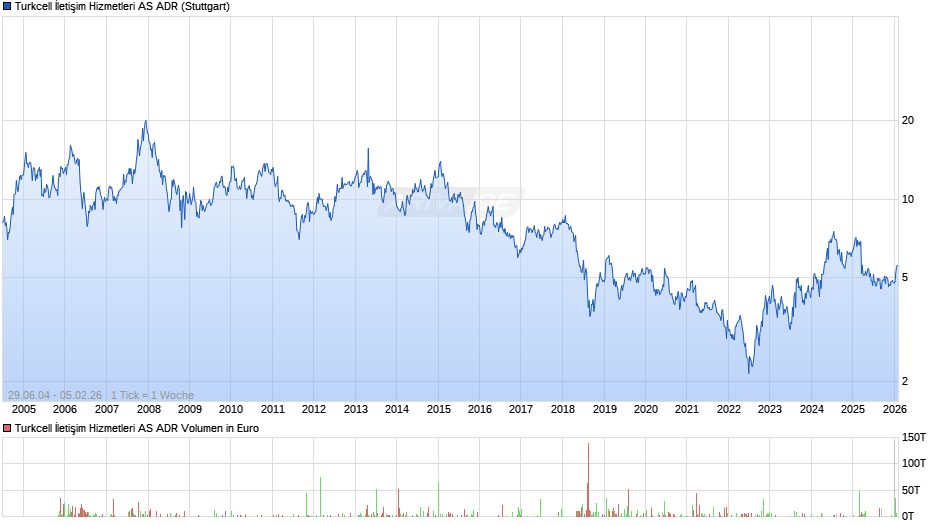 Turkcell İletişim Hizmetleri Aktie (ADR) Chart