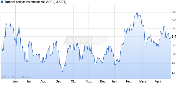Turkcell İletişim Hizmetleri Aktie (ADR) Chart