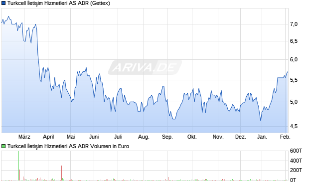 Turkcell İletişim Hizmetleri Aktie (ADR) Chart