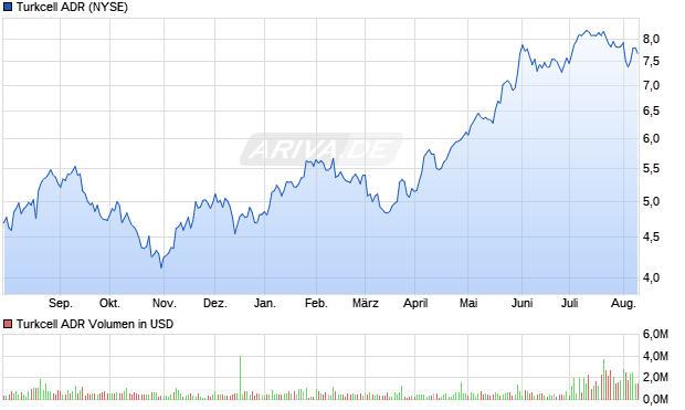 Turkcell ADR Aktie Chart