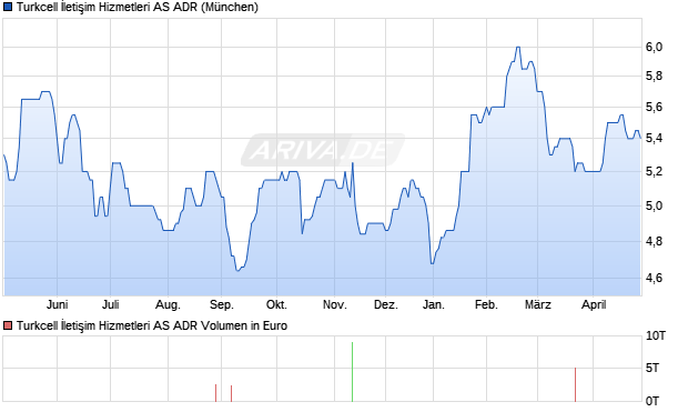 Turkcell İletişim Hizmetleri Aktie (ADR) Chart