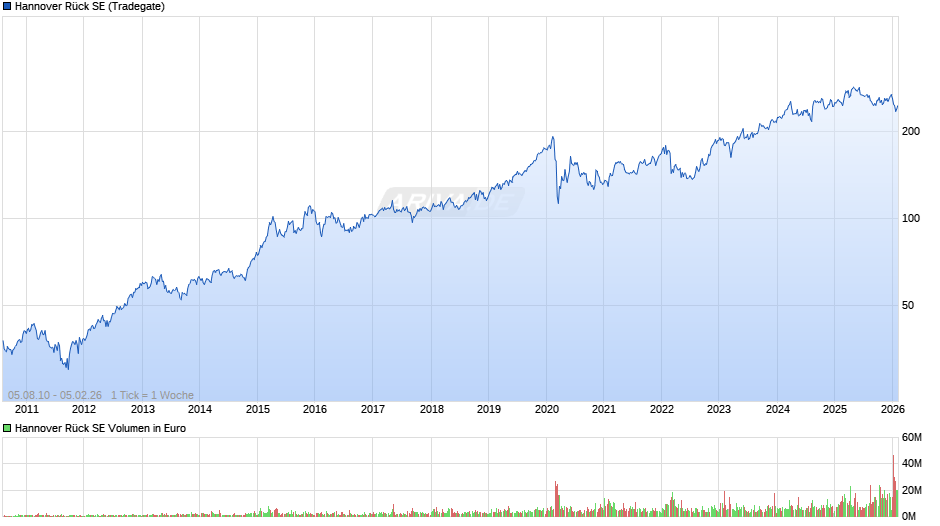 Hannover Rück Chart