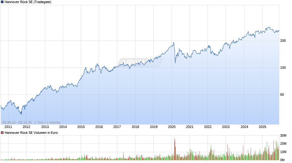 Hannover Rück Chart