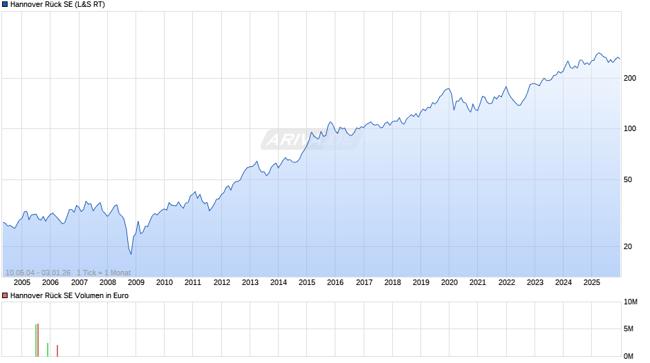 Hannover Rück Chart