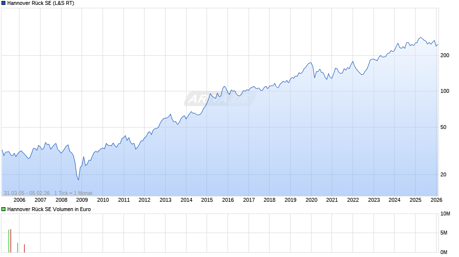 Hannover Rück Chart