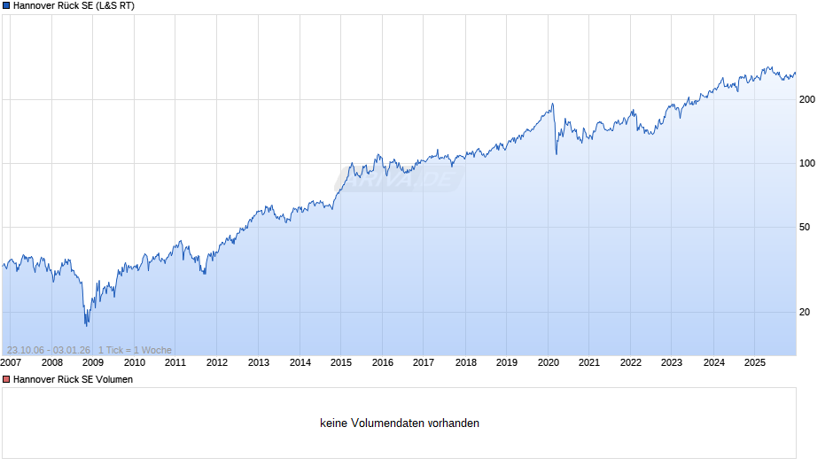 Hannover Rück Chart