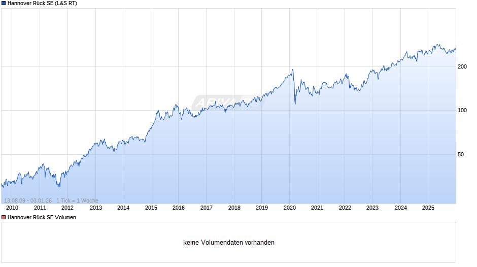 Hannover Rück Chart