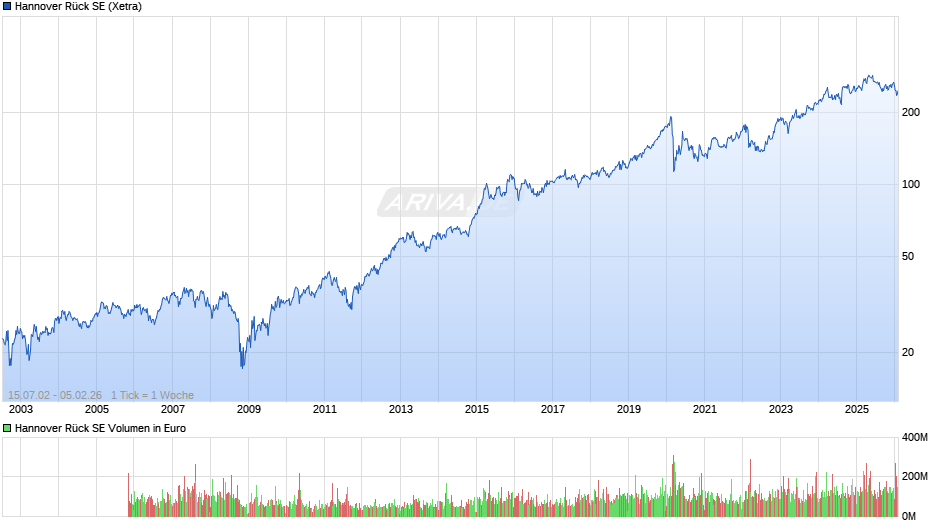Hannover Rück Chart