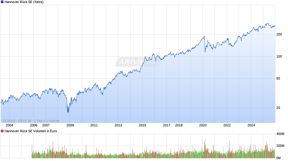 Hannover Rück Chart